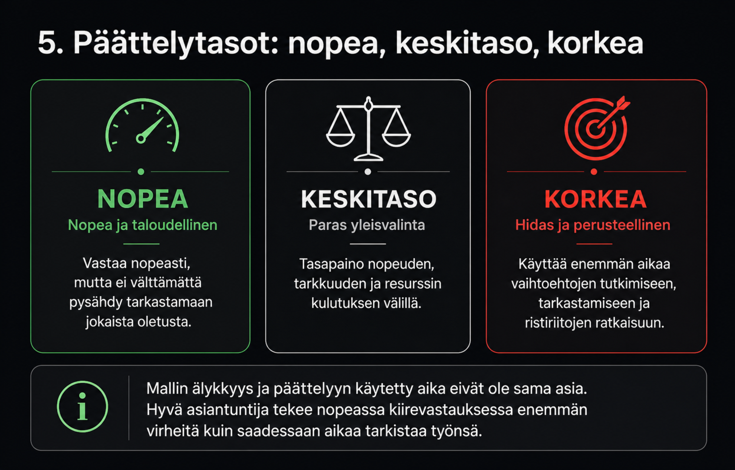 Infografiikka nopeasta, keskitasoisesta ja korkeasta päättelytasosta.