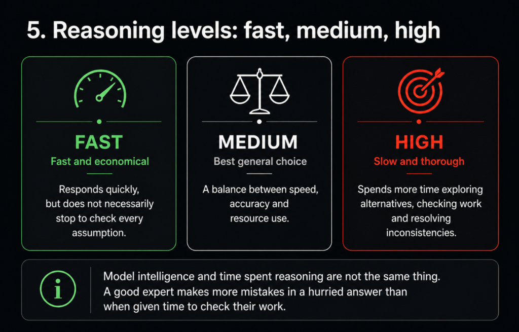 The model and the reasoning level are two separate choices: Fast, Medium, High.